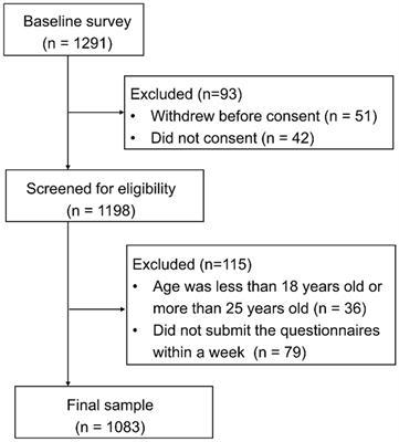 Mental health status among non-medical college students returning to school during the COVID-19 pandemic in Zhanjiang city: A cross-sectional study